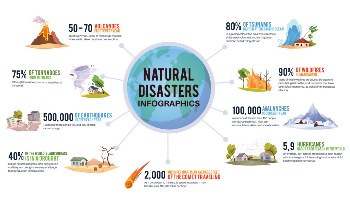 Early Warning of Tsunamis, Tornadoes, and Other Natural Disasters